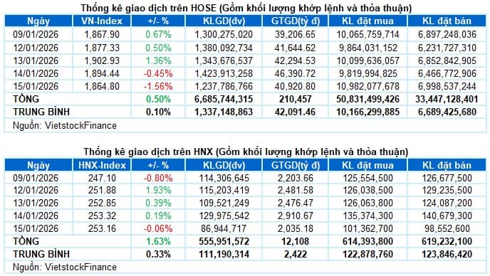 Vietstock Daily 16/01/2026: Áp lực gia tăng