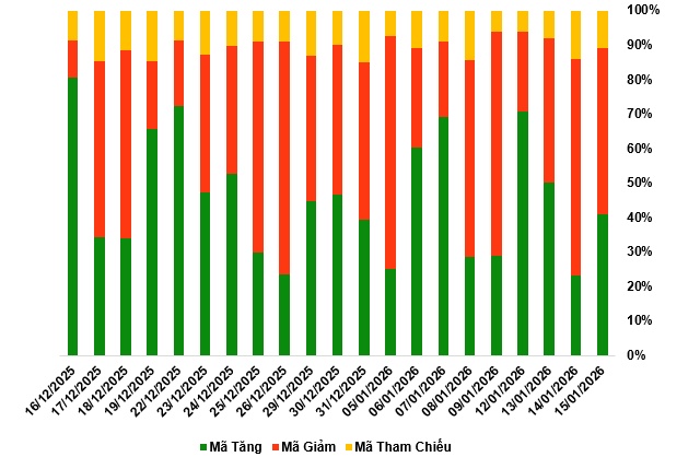 Thị trường chứng quyền ngày 16/01/2026: Thị trường diễn biến phân hóa