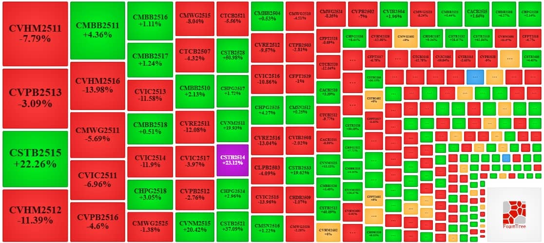 Thị trường chứng quyền ngày 16/01/2026: Thị trường diễn biến phân hóa