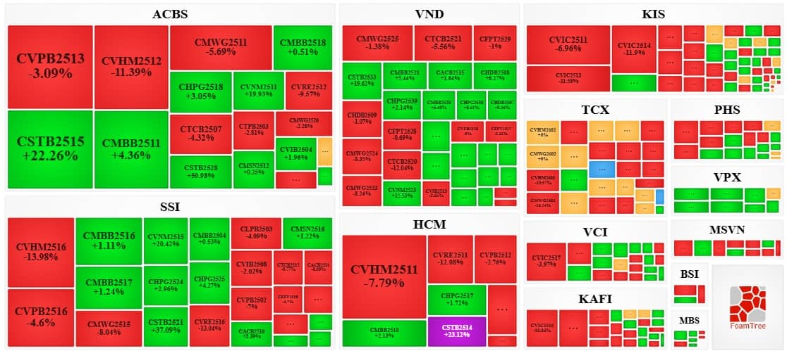 Thị trường chứng quyền ngày 16/01/2026: Thị trường diễn biến phân hóa