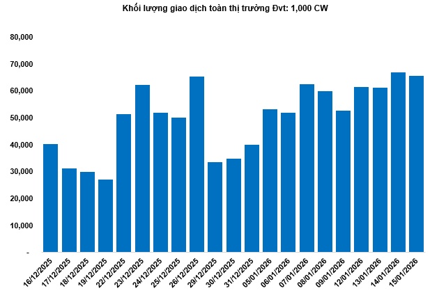 Thị trường chứng quyền ngày 16/01/2026: Thị trường diễn biến phân hóa