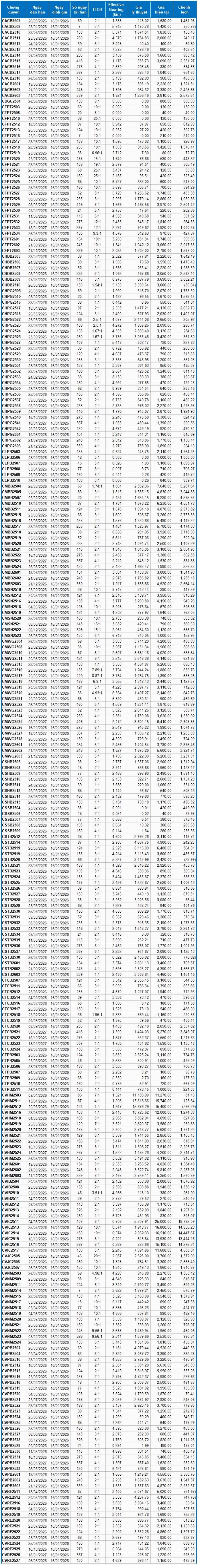 Thị trường chứng quyền ngày 16/01/2026: Thị trường diễn biến phân hóa