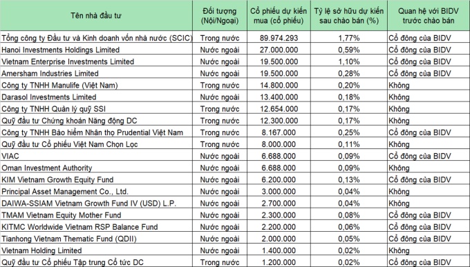 33 'cá mập' sẽ mua hơn 264 triệu cổ phiếu BIDV