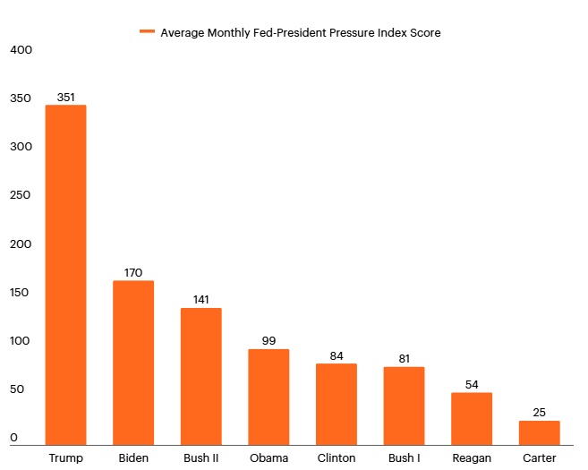 Vì sao thị trường cổ phiếu không hoảng loạn trước cuộc đối đầu Trump-Fed?