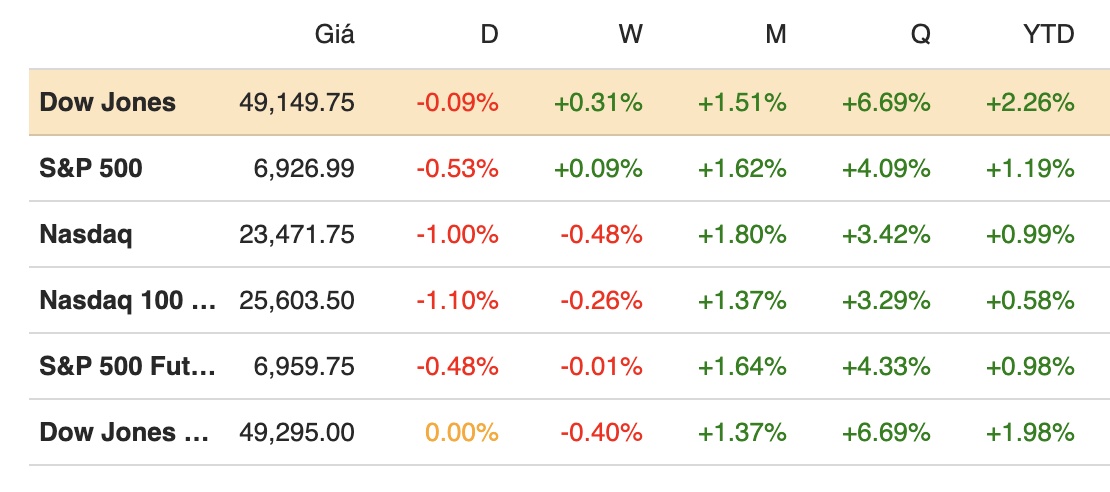 Chứng khoán Mỹ giảm hai phiên liên tiếp