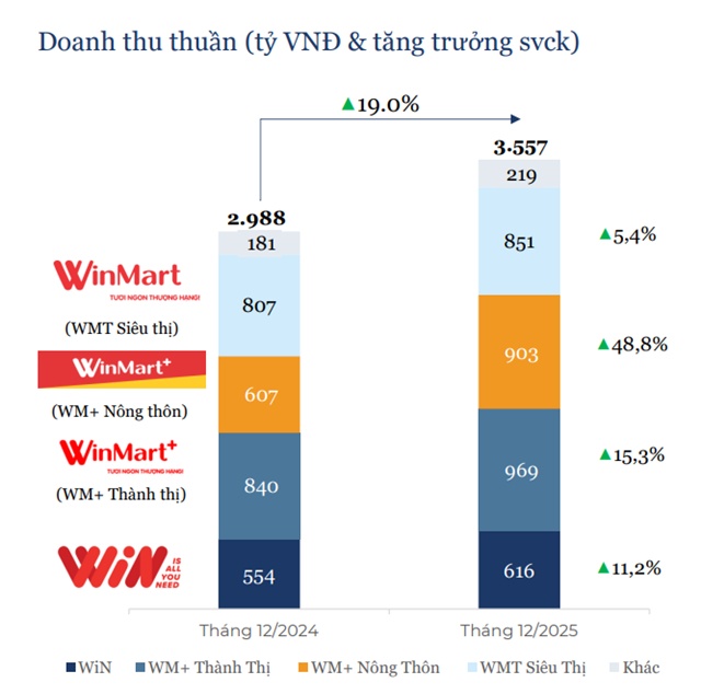 Mở mới kỷ lục cửa hàng, WinCommerce vượt kế hoạch năm 2025 với doanh thu 39,000 tỷ đồng