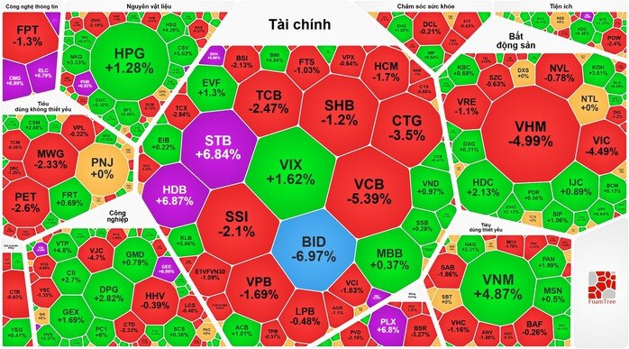 VN-Index giảm sâu sau đợt tăng mạnh, cổ phiếu có vốn nhà nước có còn dẫn sóng?