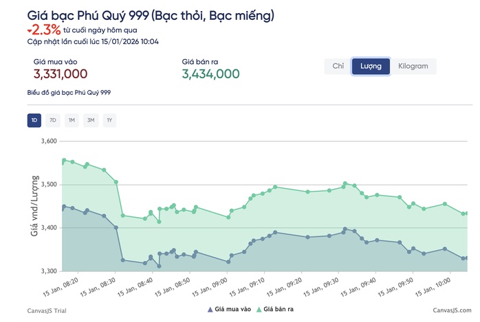 Giá bạc Phú Qúy hôm nay 15/1: Rung lắc dữ dội sau đỉnh cao lịch sử