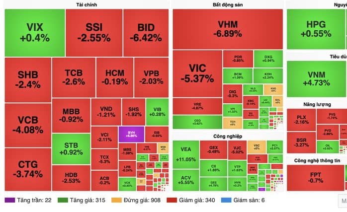 Chuyên gia chỉ ra nguyên nhân khiến VN-Index mất hơn 42 điểm chỉ trong buổi sáng