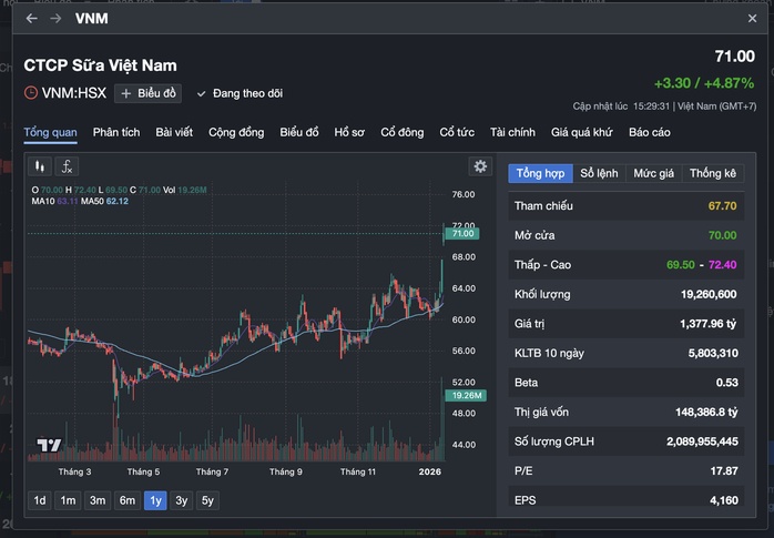 Cổ phiếu Vinamilk tăng vọt, cổ đông nhà nước có động thái bất ngờ