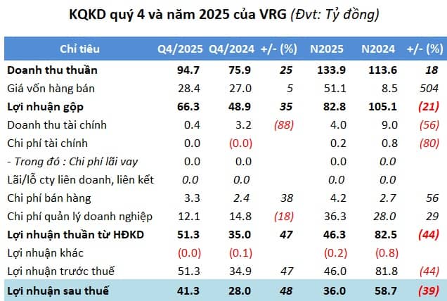 Khu công nghiệp đầu tiên báo lãi quý 4 tăng gấp rưỡi nhờ ký mới hợp đồng cho thuê đất