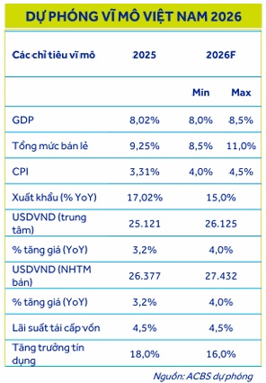ACBS: VN-Index hướng đến 2,040 điểm trong năm 2026
