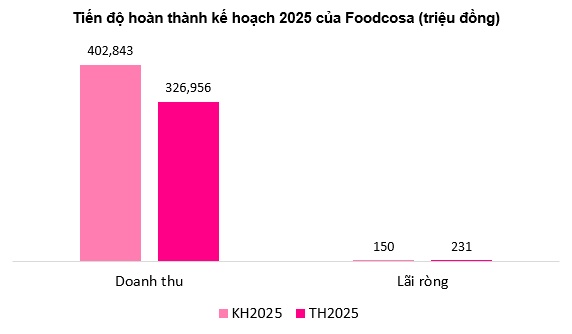 Foodcosa lãi kỷ lục quý 4/2025, cả năm chỉ vừa đủ thoát lỗ