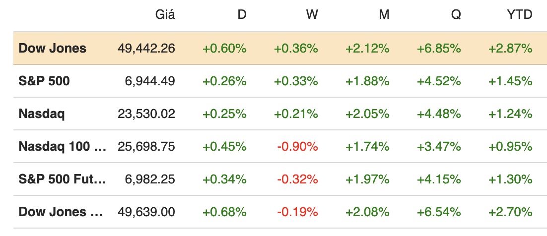 Dow Jones quay đầu tăng gần 300 điểm
