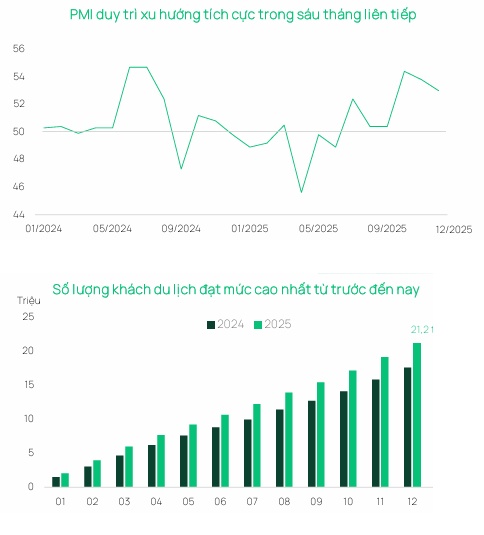 Dragon Capital: Năm 2026 mở ra với nền tảng vững chắc và động lực tích cực từ thị trường chứng khoán