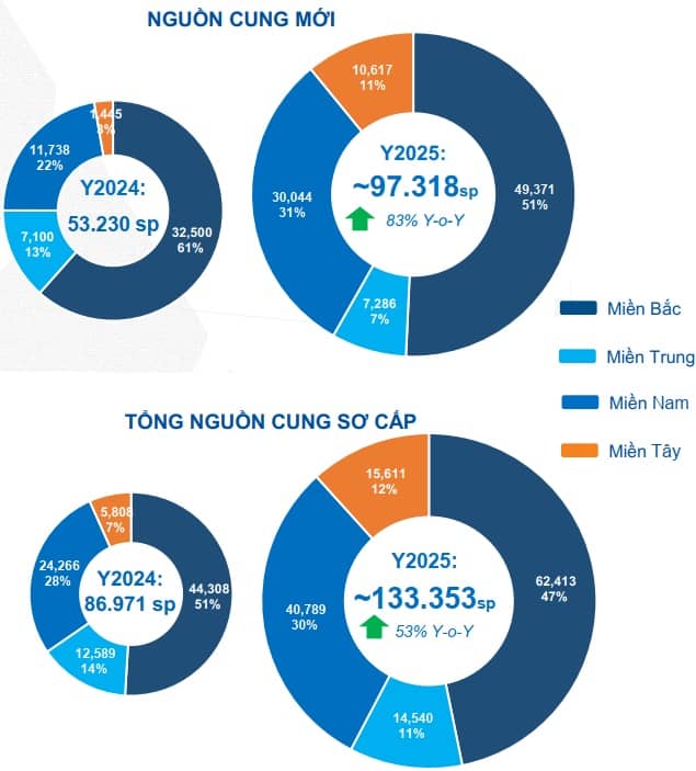 Nhu cầu ở thực dẫn đầu xu thế 2025, nguồn cung nhà ở 2026 sẽ ra sao?