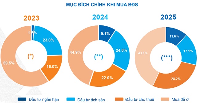 Nhu cầu ở thực dẫn đầu xu thế 2025, nguồn cung nhà ở 2026 sẽ ra sao?
