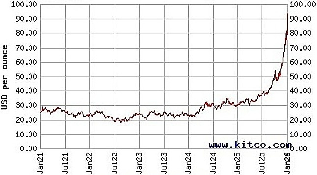 Nhà đầu tư cá nhân rót tiền kỷ lục vào bạc
