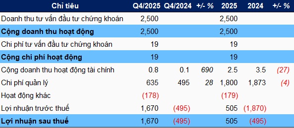 Một công ty tư vấn đầu tư chứng khoán có doanh thu trở lại sau 5 năm