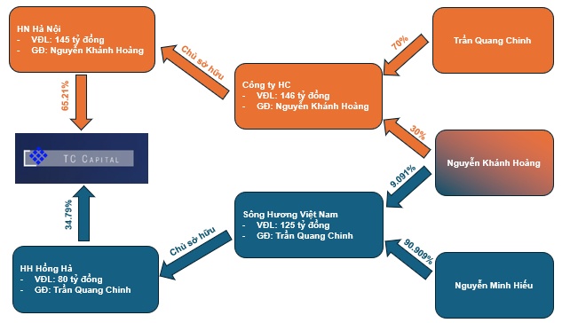 Một công ty tư vấn đầu tư chứng khoán có doanh thu trở lại sau 5 năm
