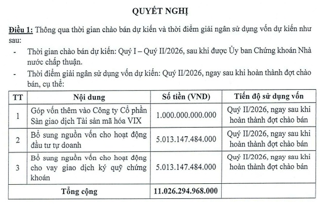 VIX dự kiến góp thêm 1,000 tỷ đồng vào sàn giao dịch tài sản mã hóa trong quý 2