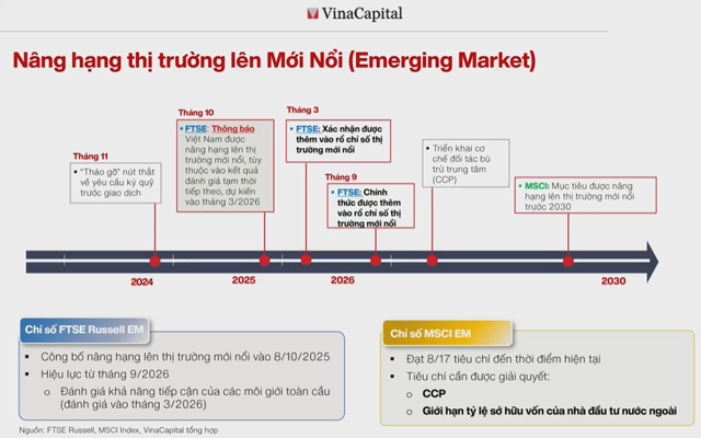 VinaCapital: Thị trường 2026 có dư địa lớn để tái định giá, dòng tiền tìm về giá trị thực