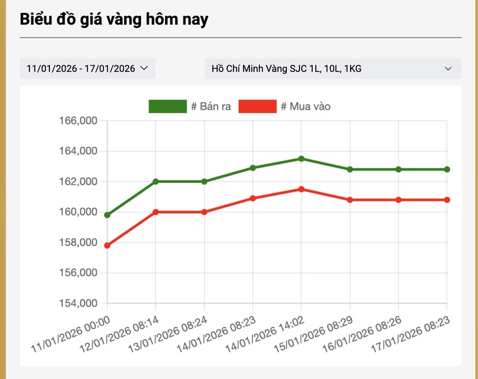 Giá vàng thế giới liên tục biến động, vì sao giá vàng trong nước vẫn "đi ngang"?