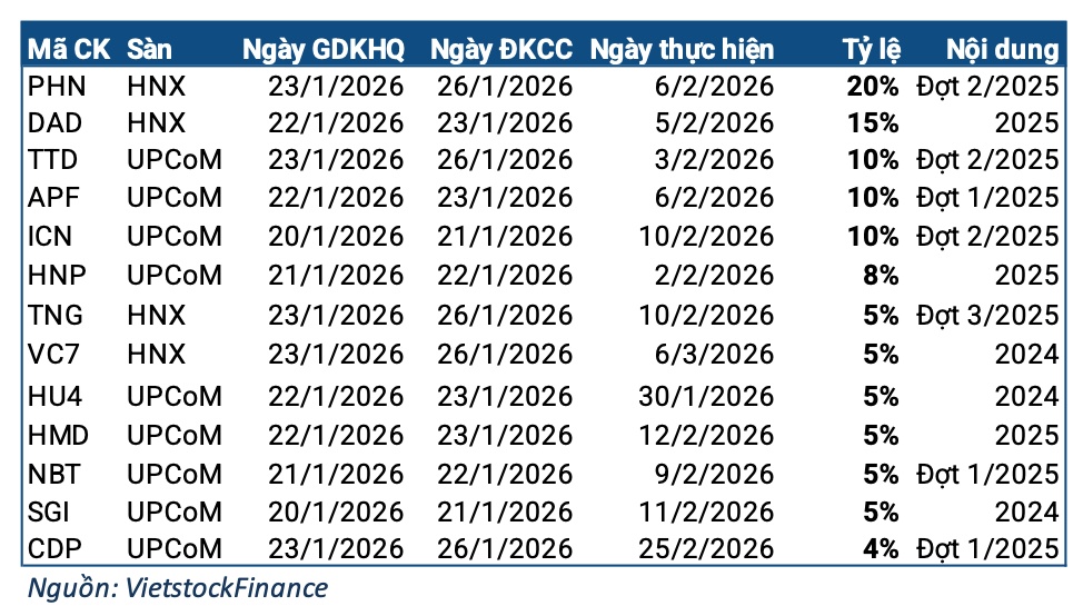 Cổ tức tuần 19-23/01: Cao nhất 20%