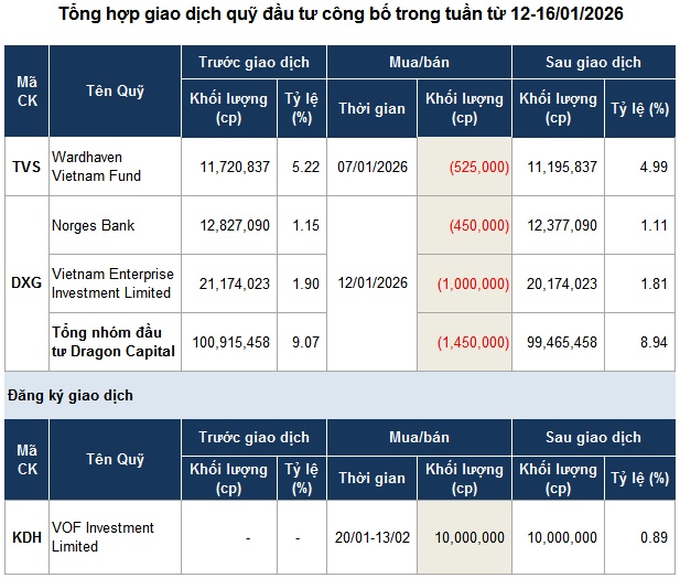Lực bán chi phối giao dịch quỹ đầu tư