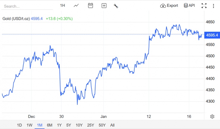 Giá vàng hôm nay (18/1): Vàng SJC và nhẫn cùng cao "chót vót", dự báo khó giảm tuần tới