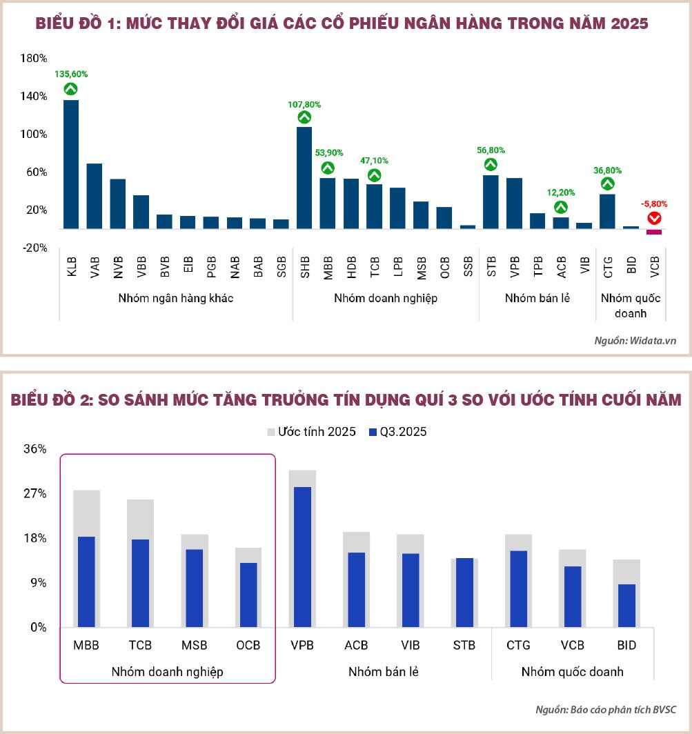 Đánh giá triển vọng cổ phiếu ngân hàng 2026