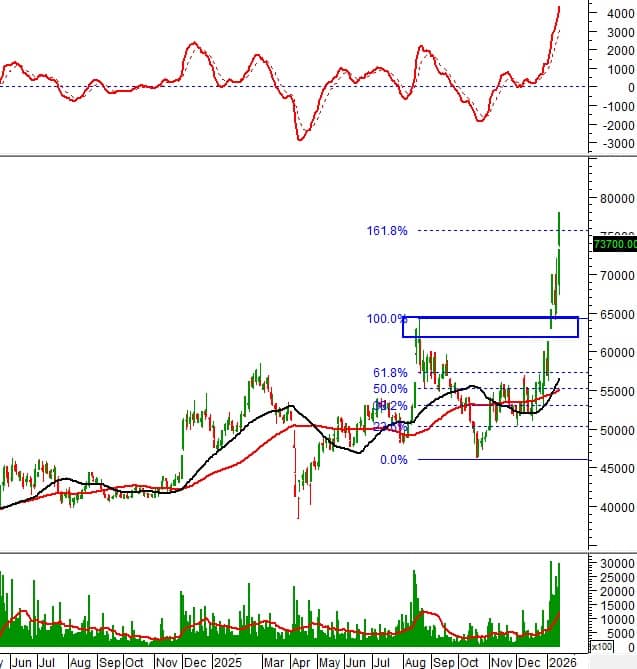 Dòng tiền xoay trục: 10 cổ phiếu lớn phát tín hiệu kỹ thuật đáng chú ý