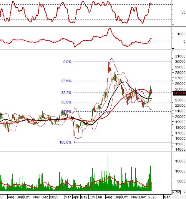 Dòng tiền xoay trục: 10 cổ phiếu lớn phát tín hiệu kỹ thuật đáng chú ý
