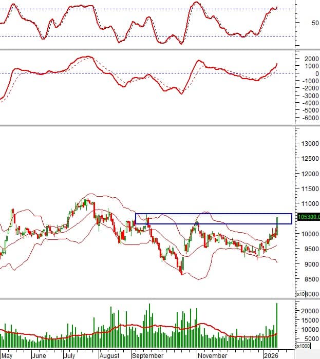 Dòng tiền xoay trục: 10 cổ phiếu lớn phát tín hiệu kỹ thuật đáng chú ý