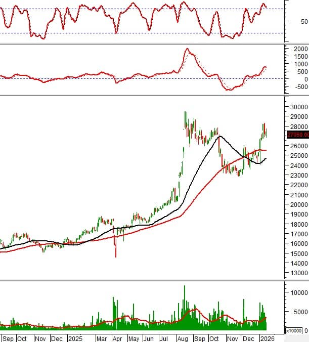 Dòng tiền xoay trục: 10 cổ phiếu lớn phát tín hiệu kỹ thuật đáng chú ý