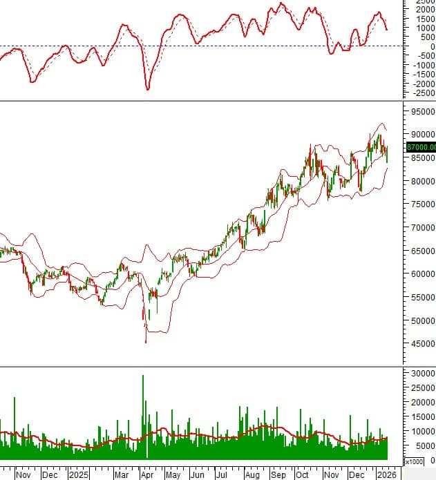 Dòng tiền xoay trục: 10 cổ phiếu lớn phát tín hiệu kỹ thuật đáng chú ý