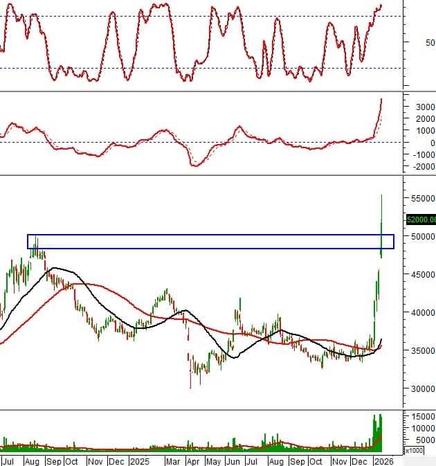 Dòng tiền xoay trục: 10 cổ phiếu lớn phát tín hiệu kỹ thuật đáng chú ý