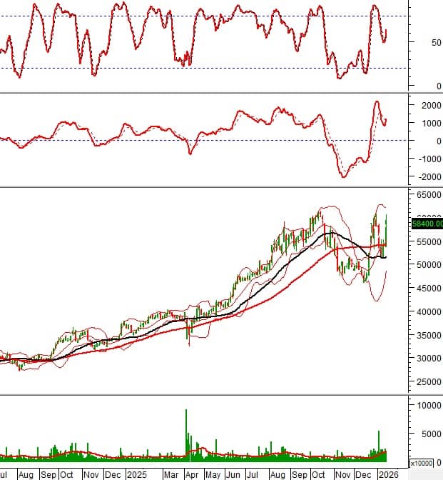 Dòng tiền xoay trục: 10 cổ phiếu lớn phát tín hiệu kỹ thuật đáng chú ý