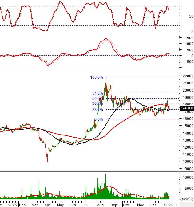 Dòng tiền xoay trục: 10 cổ phiếu lớn phát tín hiệu kỹ thuật đáng chú ý