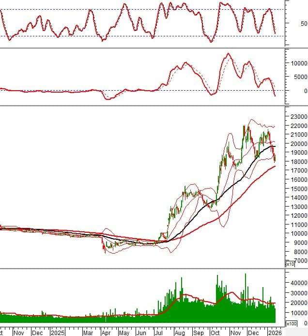 Dòng tiền xoay trục: 10 cổ phiếu lớn phát tín hiệu kỹ thuật đáng chú ý