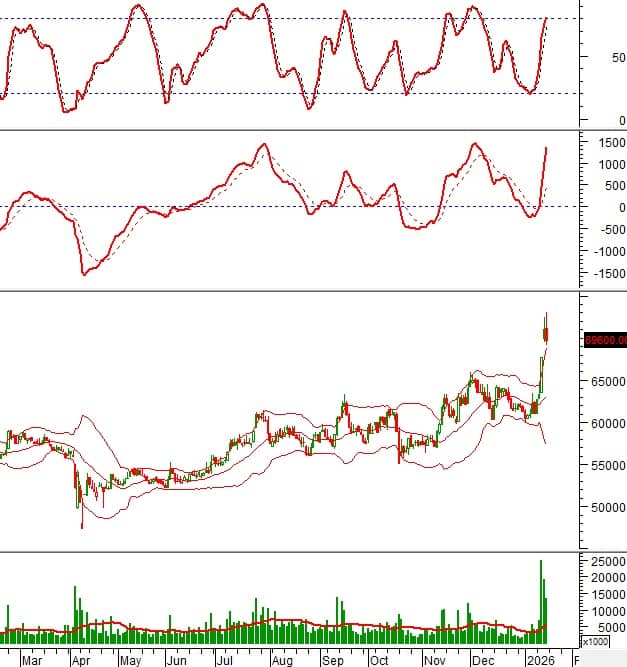 Dòng tiền xoay trục: 10 cổ phiếu lớn phát tín hiệu kỹ thuật đáng chú ý