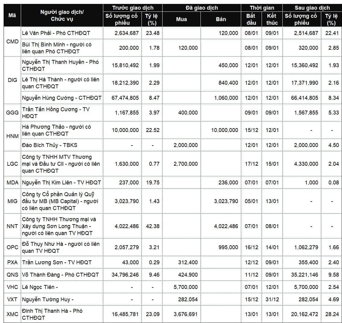 Lãnh đạo mua bán cổ phiếu: Nhiều giao dịch lớn sắp diễn ra?