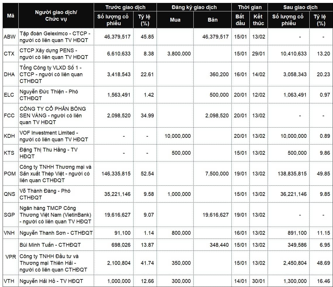 Lãnh đạo mua bán cổ phiếu: Nhiều giao dịch lớn sắp diễn ra?