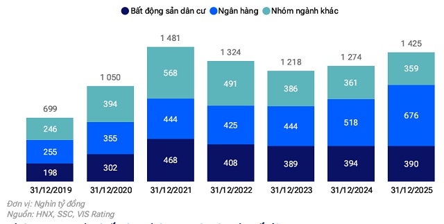 VIS Rating: 51 ngàn tỷ đồng trái phiếu chậm trả đã được hoàn trả trong năm 2025