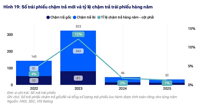 VIS Rating: 51 ngàn tỷ đồng trái phiếu chậm trả đã được hoàn trả trong năm 2025