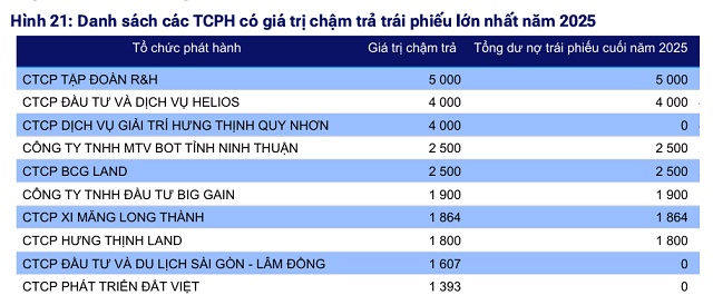 VIS Rating: 51 ngàn tỷ đồng trái phiếu chậm trả đã được hoàn trả trong năm 2025