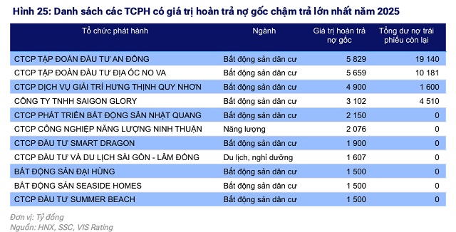 VIS Rating: 51 ngàn tỷ đồng trái phiếu chậm trả đã được hoàn trả trong năm 2025