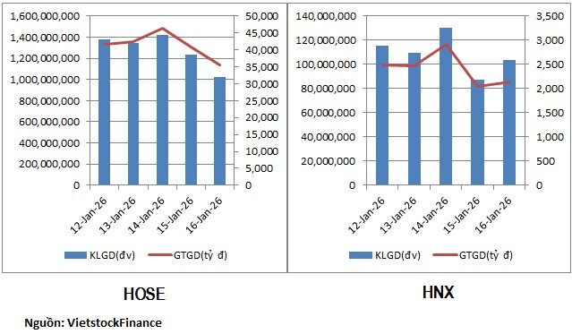 Thanh khoản bùng nổ, dòng tiền chảy vào cổ phiếu chứng khoán