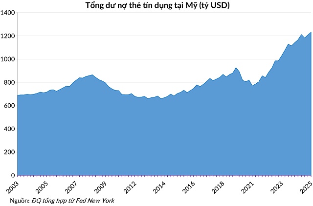 Áp trần lãi suất 10% với thẻ tín dụng, tại sao không?