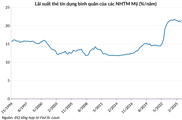 Áp trần lãi suất 10% với thẻ tín dụng, tại sao không?
